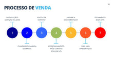Load image into Gallery viewer, Apresentação de Treinamento de Vendas em Powerpoint
